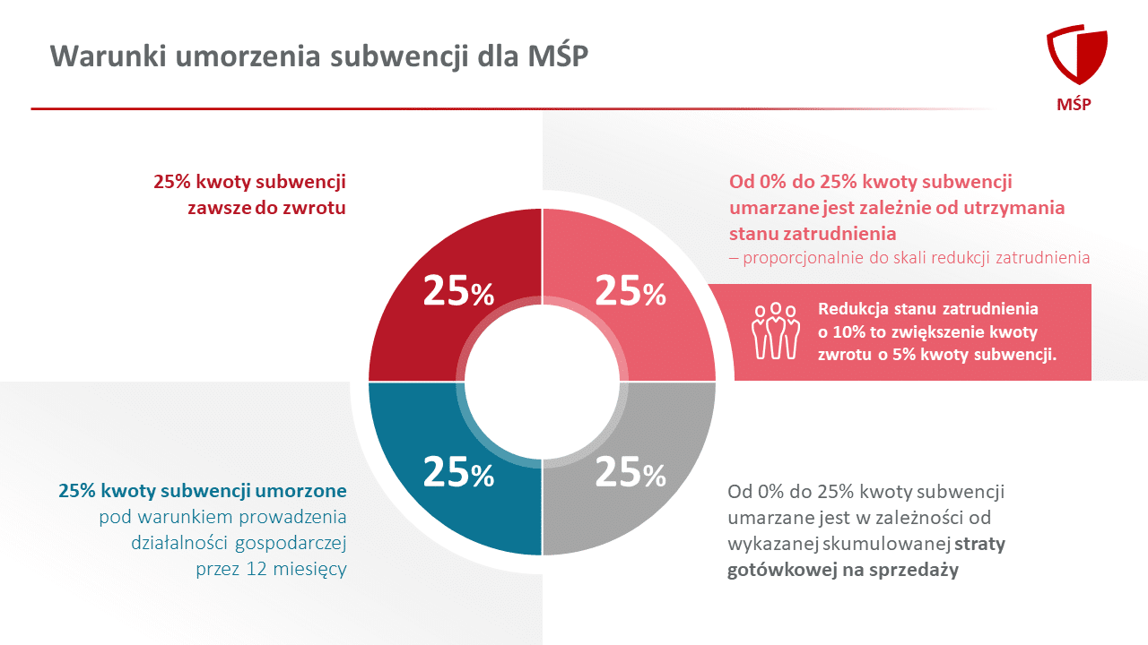 umorzenie tarcza pfr 1.0